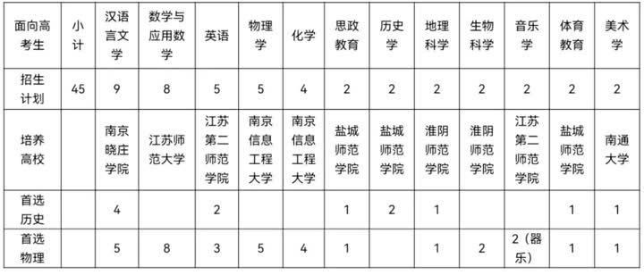 有编有岗！如皋招收定向师范生50名