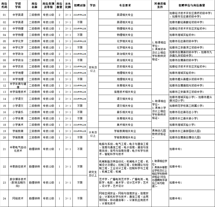 事业编！如皋公开招聘教师27人