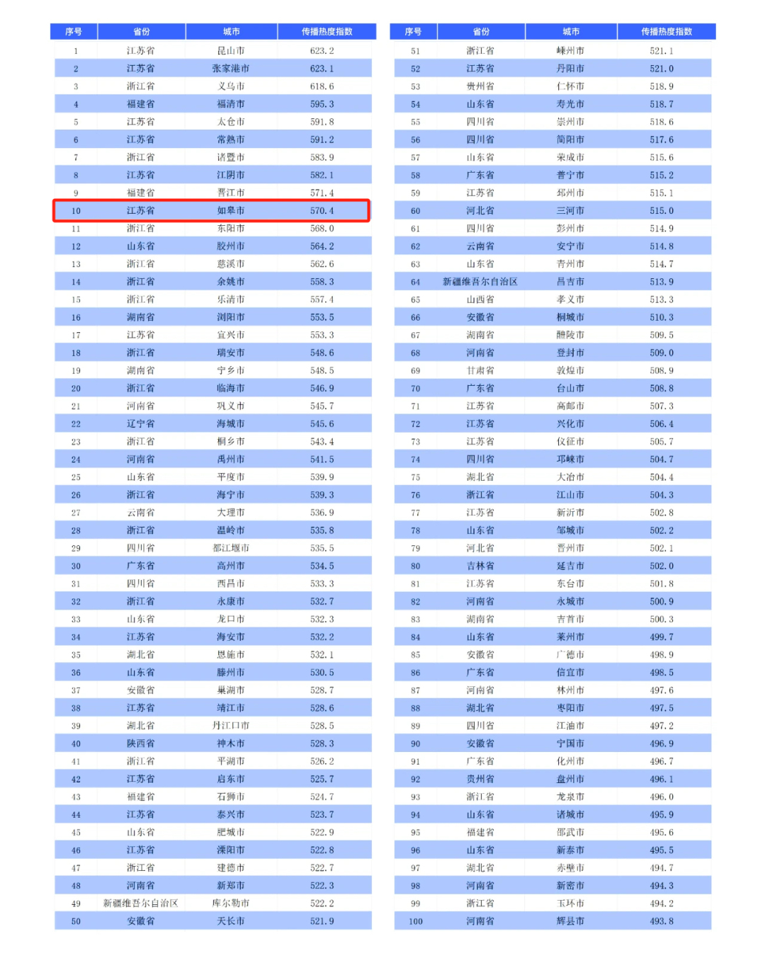 如皋，全国第10！又一重量级榜单发布→